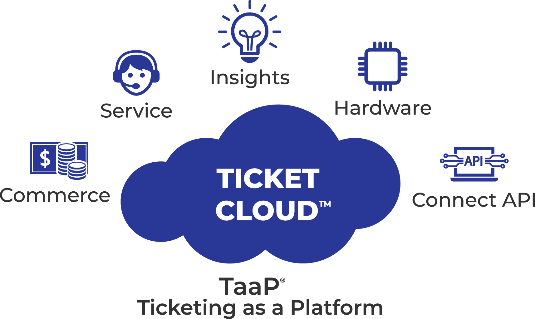 Transit Cloud Platform and Modules - Commerce, Service, Insights, Hardware and the Connect API
